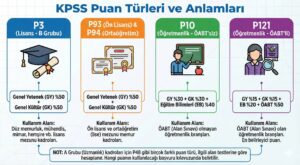 Kpss Puan Türleri ve Anlamları